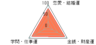 あなたの運勢図