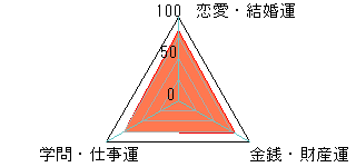 あなたの運勢図