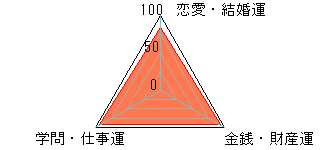 あなたの運勢図