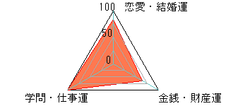 あなたの運勢図