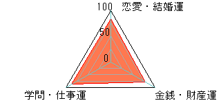 あなたの運勢図