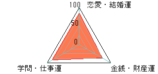 あなたの運勢図