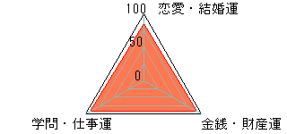 あなたの運勢図