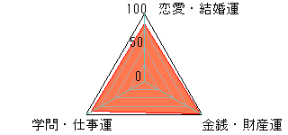 あなたの運勢図
