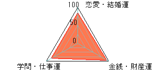 あなたの運勢図