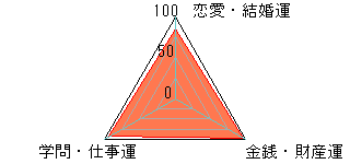 あなたの運勢図