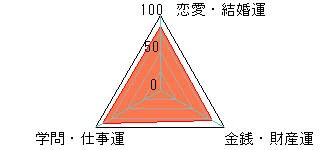 あなたの運勢図