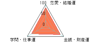 あなたの運勢図