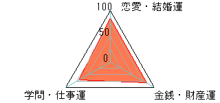 あなたの運勢図