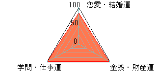 あなたの運勢図