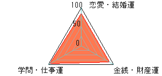 あなたの運勢図