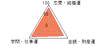 あなたの運勢図