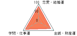あなたの運勢図
