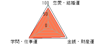 あなたの運勢図