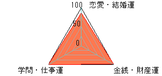 あなたの運勢図