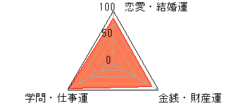 あなたの運勢図