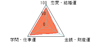あなたの運勢図