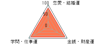 あなたの運勢図