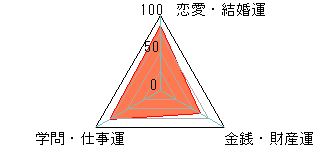 あなたの運勢図
