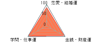 あなたの運勢図