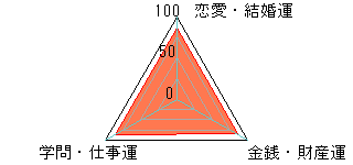 あなたの運勢図