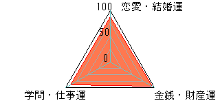 あなたの運勢図