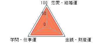 あなたの運勢図