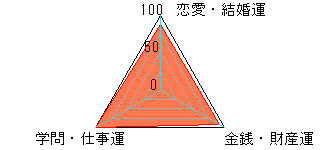 あなたの運勢図