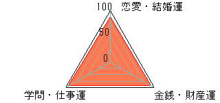 あなたの運勢図