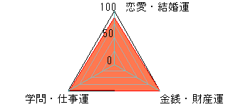 あなたの運勢図