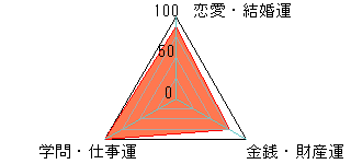 あなたの運勢図