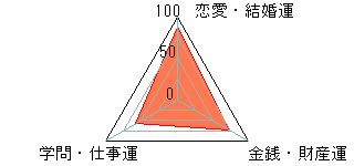あなたの運勢図