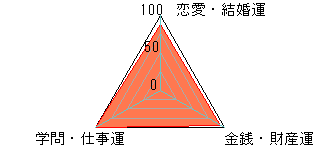 あなたの運勢図