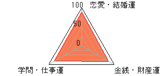 あなたの運勢図