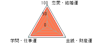 あなたの運勢図