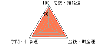 あなたの運勢図