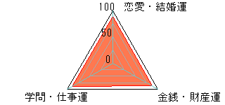 あなたの運勢図