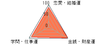あなたの運勢図