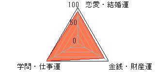 あなたの運勢図