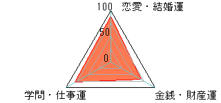 あなたの運勢図