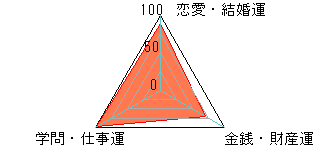あなたの運勢図