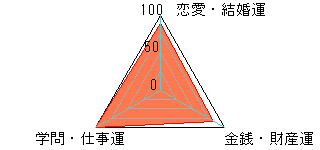 あなたの運勢図