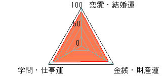 あなたの運勢図