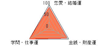 あなたの運勢図