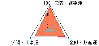 あなたの運勢図