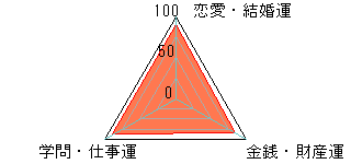 あなたの運勢図