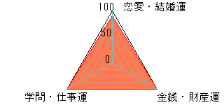 あなたの運勢図