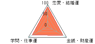 あなたの運勢図