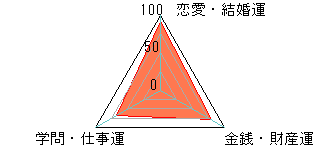 あなたの運勢図