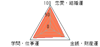 あなたの運勢図